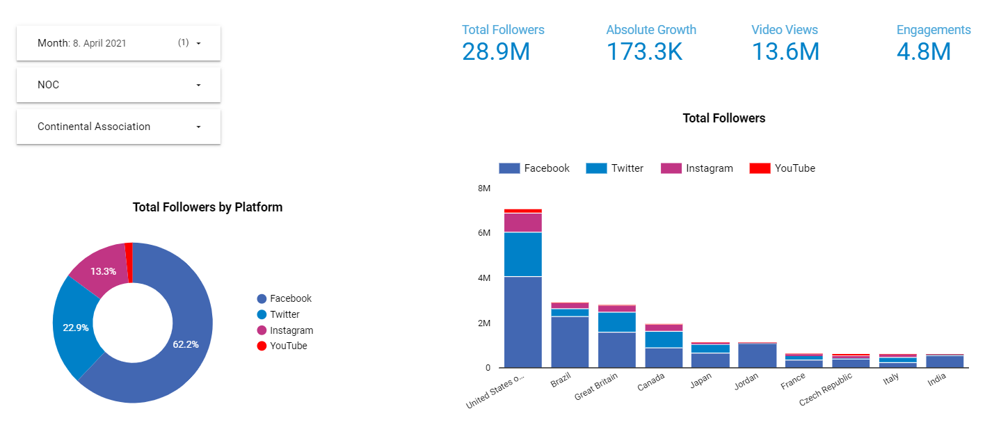 The dashboard allows NOCs to access and analyse their social media performance ©ANOC  The dashboard allows NOCs to access and analyse their social media performance ©ANOC